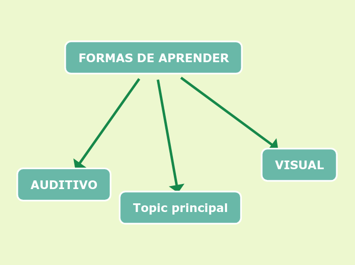 FORMAS DE APRENDER Mind Map